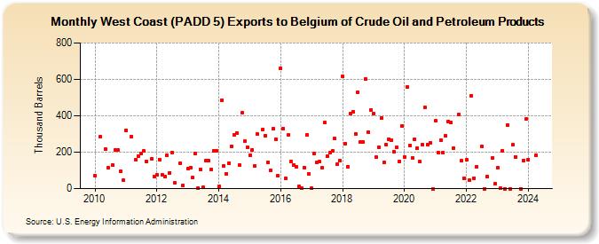 West Coast (PADD 5) Exports to Belgium of Crude Oil and Petroleum Products (Thousand Barrels)