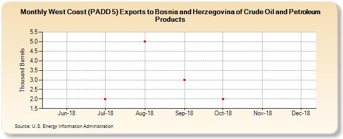 West Coast (PADD 5) Exports to Bosnia and Herzegovina of Crude Oil and Petroleum Products (Thousand Barrels)