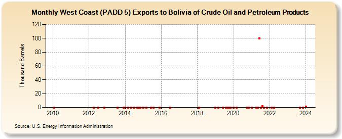 West Coast (PADD 5) Exports to Bolivia of Crude Oil and Petroleum Products (Thousand Barrels)