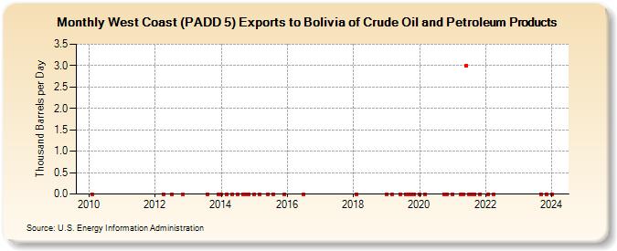 West Coast (PADD 5) Exports to Bolivia of Crude Oil and Petroleum Products (Thousand Barrels per Day)