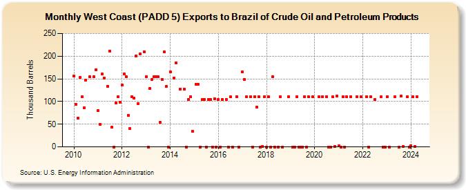 West Coast (PADD 5) Exports to Brazil of Crude Oil and Petroleum Products (Thousand Barrels)