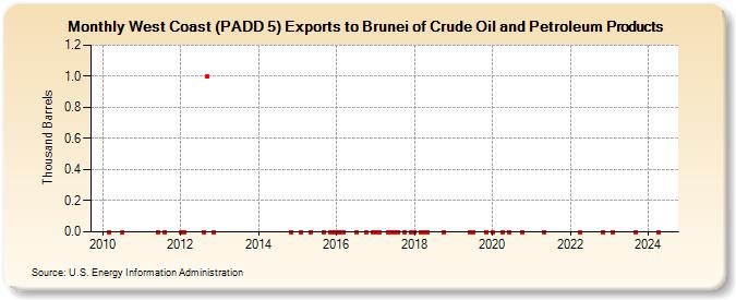 West Coast (PADD 5) Exports to Brunei of Crude Oil and Petroleum Products (Thousand Barrels)