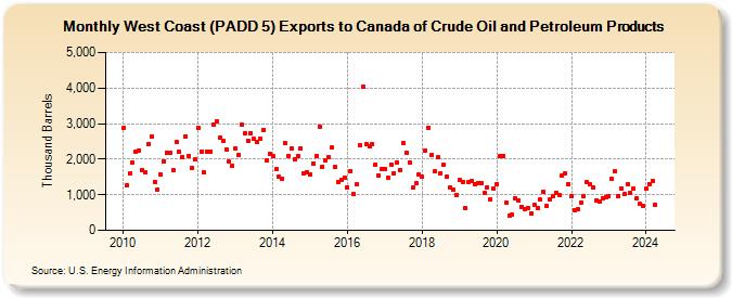West Coast (PADD 5) Exports to Canada of Crude Oil and Petroleum Products (Thousand Barrels)