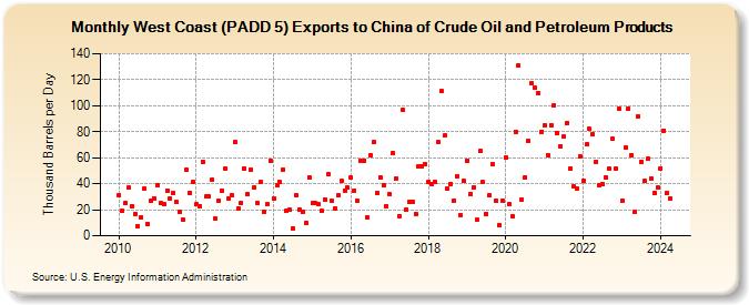 West Coast (PADD 5) Exports to China of Crude Oil and Petroleum Products (Thousand Barrels per Day)
