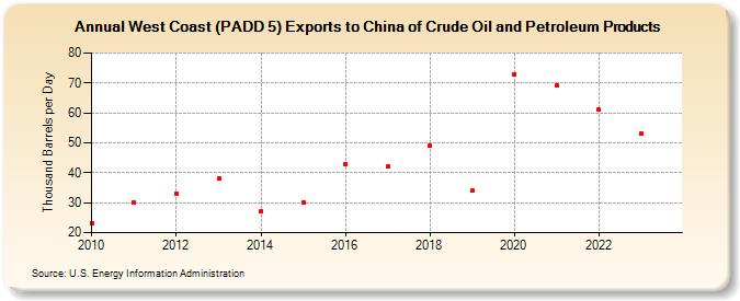 West Coast (PADD 5) Exports to China of Crude Oil and Petroleum Products (Thousand Barrels per Day)