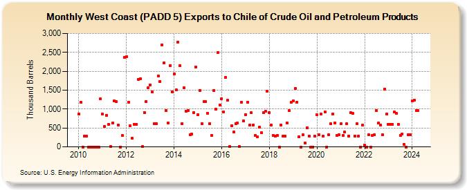 West Coast (PADD 5) Exports to Chile of Crude Oil and Petroleum Products (Thousand Barrels)