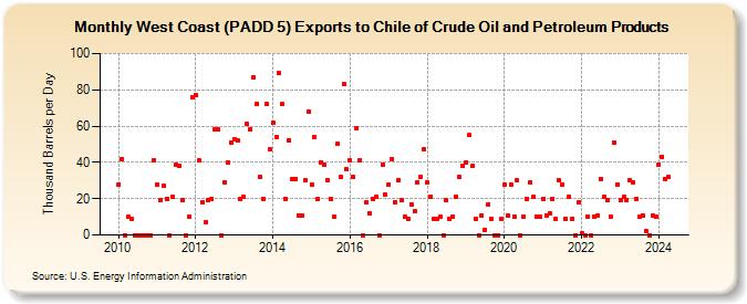 West Coast (PADD 5) Exports to Chile of Crude Oil and Petroleum Products (Thousand Barrels per Day)