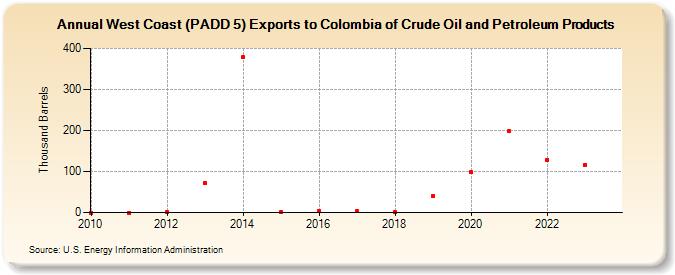 West Coast (PADD 5) Exports to Colombia of Crude Oil and Petroleum Products (Thousand Barrels)