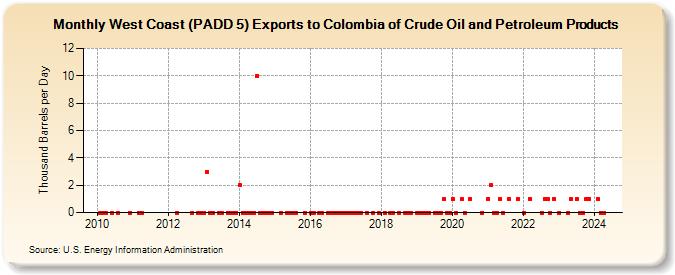 West Coast (PADD 5) Exports to Colombia of Crude Oil and Petroleum Products (Thousand Barrels per Day)
