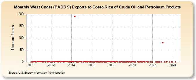 West Coast (PADD 5) Exports to Costa Rica of Crude Oil and Petroleum Products (Thousand Barrels)