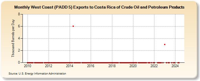 West Coast (PADD 5) Exports to Costa Rica of Crude Oil and Petroleum Products (Thousand Barrels per Day)