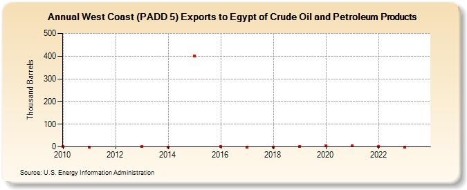 West Coast (PADD 5) Exports to Egypt of Crude Oil and Petroleum Products (Thousand Barrels)