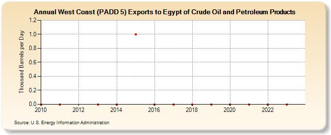 West Coast (PADD 5) Exports to Egypt of Crude Oil and Petroleum Products (Thousand Barrels per Day)