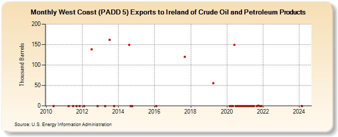 West Coast (PADD 5) Exports to Ireland of Crude Oil and Petroleum Products (Thousand Barrels)