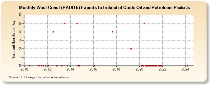 West Coast (PADD 5) Exports to Ireland of Crude Oil and Petroleum Products (Thousand Barrels per Day)
