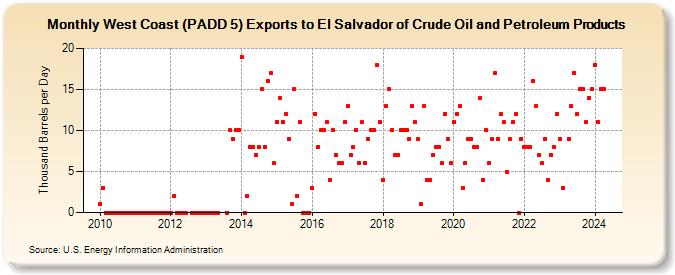 West Coast (PADD 5) Exports to El Salvador of Crude Oil and Petroleum Products (Thousand Barrels per Day)