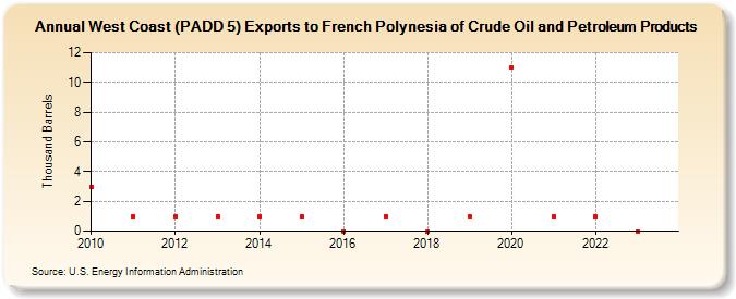 West Coast (PADD 5) Exports to French Polynesia of Crude Oil and Petroleum Products (Thousand Barrels)