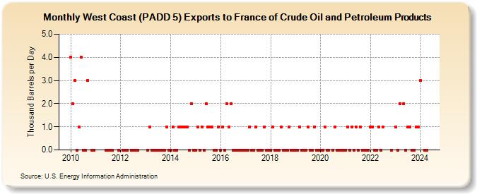 West Coast (PADD 5) Exports to France of Crude Oil and Petroleum Products (Thousand Barrels per Day)