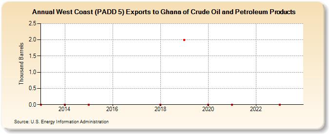 West Coast (PADD 5) Exports to Ghana of Crude Oil and Petroleum Products (Thousand Barrels)