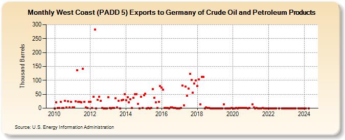 West Coast (PADD 5) Exports to Germany of Crude Oil and Petroleum Products (Thousand Barrels)