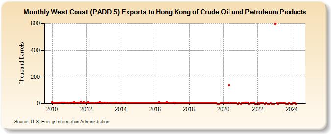 West Coast (PADD 5) Exports to Hong Kong of Crude Oil and Petroleum Products (Thousand Barrels)