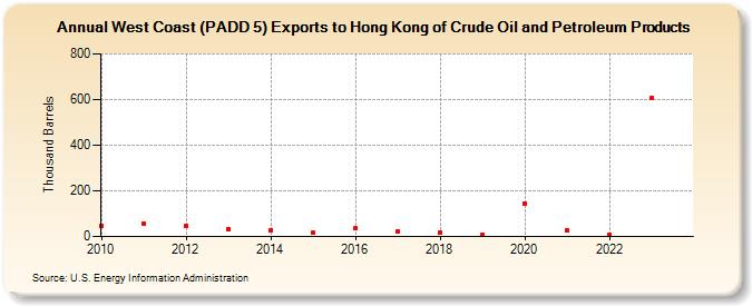 West Coast (PADD 5) Exports to Hong Kong of Crude Oil and Petroleum Products (Thousand Barrels)