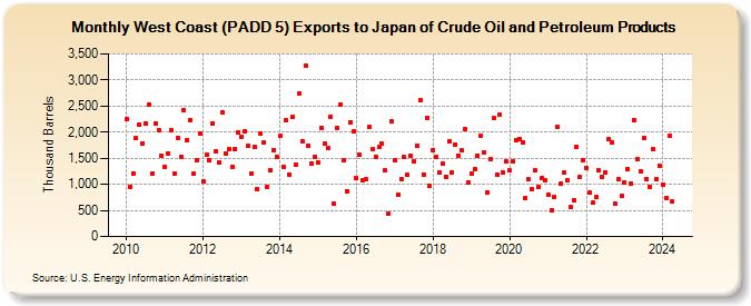 West Coast (PADD 5) Exports to Japan of Crude Oil and Petroleum Products (Thousand Barrels)