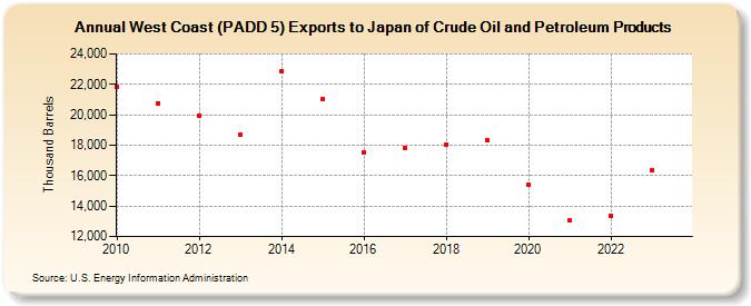 West Coast (PADD 5) Exports to Japan of Crude Oil and Petroleum Products (Thousand Barrels)