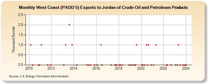 West Coast (PADD 5) Exports to Jordan of Crude Oil and Petroleum Products (Thousand Barrels)