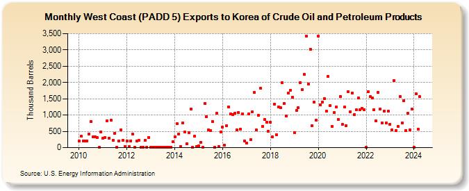 West Coast (PADD 5) Exports to Korea of Crude Oil and Petroleum Products (Thousand Barrels)