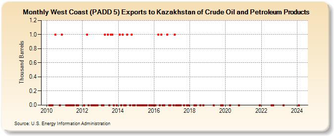 West Coast (PADD 5) Exports to Kazakhstan of Crude Oil and Petroleum Products (Thousand Barrels)