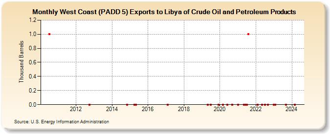 West Coast (PADD 5) Exports to Libya of Crude Oil and Petroleum Products (Thousand Barrels)