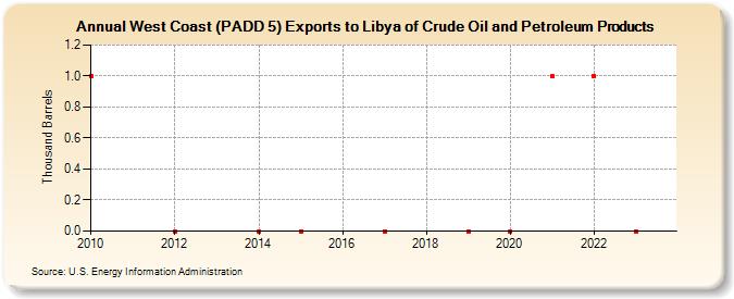 West Coast (PADD 5) Exports to Libya of Crude Oil and Petroleum Products (Thousand Barrels)