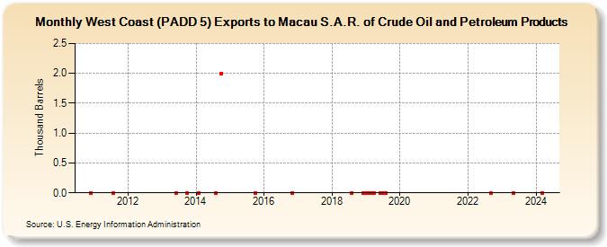 West Coast (PADD 5) Exports to Macau S.A.R. of Crude Oil and Petroleum Products (Thousand Barrels)