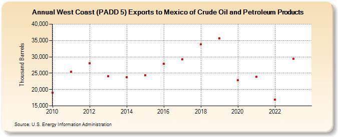 West Coast (PADD 5) Exports to Mexico of Crude Oil and Petroleum Products (Thousand Barrels)