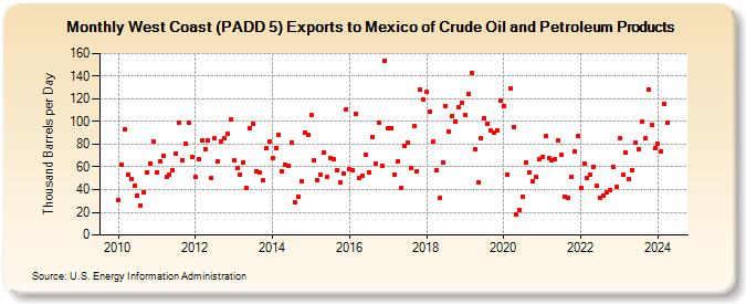 West Coast (PADD 5) Exports to Mexico of Crude Oil and Petroleum Products (Thousand Barrels per Day)