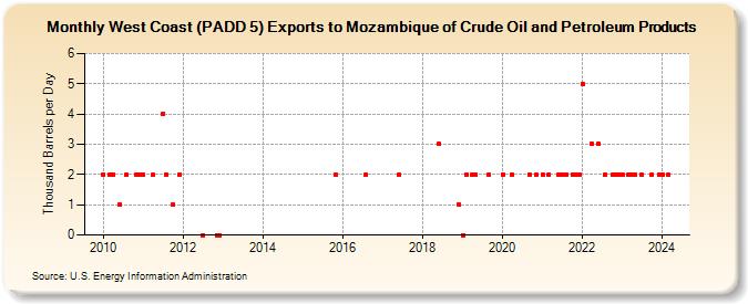 West Coast (PADD 5) Exports to Mozambique of Crude Oil and Petroleum Products (Thousand Barrels per Day)