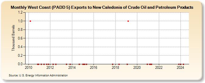 West Coast (PADD 5) Exports to New Caledonia of Crude Oil and Petroleum Products (Thousand Barrels)