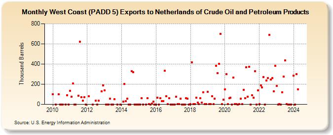 West Coast (PADD 5) Exports to Netherlands of Crude Oil and Petroleum Products (Thousand Barrels)
