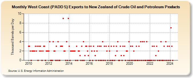 West Coast (PADD 5) Exports to New Zealand of Crude Oil and Petroleum Products (Thousand Barrels per Day)