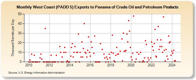 West Coast (PADD 5) Exports to Panama of Crude Oil and Petroleum Products (Thousand Barrels per Day)
