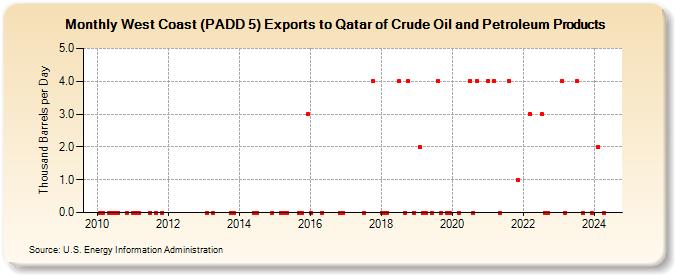 West Coast (PADD 5) Exports to Qatar of Crude Oil and Petroleum Products (Thousand Barrels per Day)