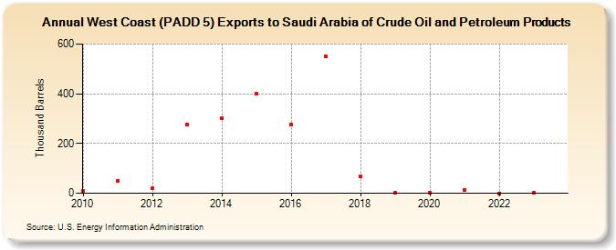 West Coast (PADD 5) Exports to Saudi Arabia of Crude Oil and Petroleum Products (Thousand Barrels)