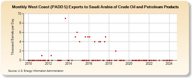 West Coast (PADD 5) Exports to Saudi Arabia of Crude Oil and Petroleum Products (Thousand Barrels per Day)