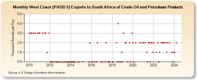 West Coast (PADD 5) Exports to South Africa of Crude Oil and Petroleum Products (Thousand Barrels per Day)