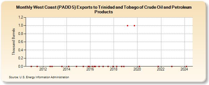 West Coast (PADD 5) Exports to Trinidad and Tobago of Crude Oil and Petroleum Products (Thousand Barrels)