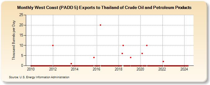 West Coast (PADD 5) Exports to Thailand of Crude Oil and Petroleum Products (Thousand Barrels per Day)