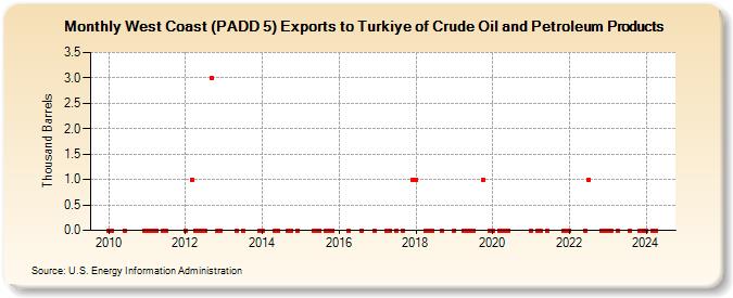 West Coast (PADD 5) Exports to Turkiye of Crude Oil and Petroleum Products (Thousand Barrels)