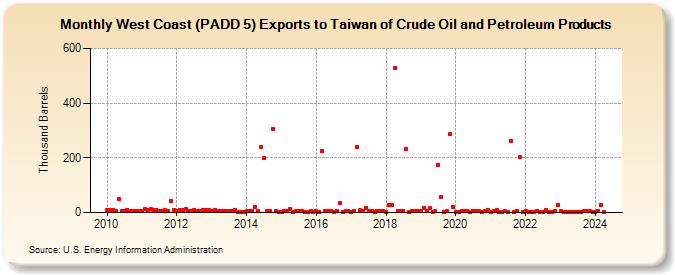West Coast (PADD 5) Exports to Taiwan of Crude Oil and Petroleum Products (Thousand Barrels)