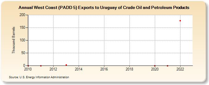 West Coast (PADD 5) Exports to Uruguay of Crude Oil and Petroleum Products (Thousand Barrels)